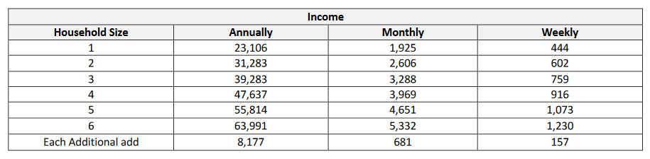 income levels